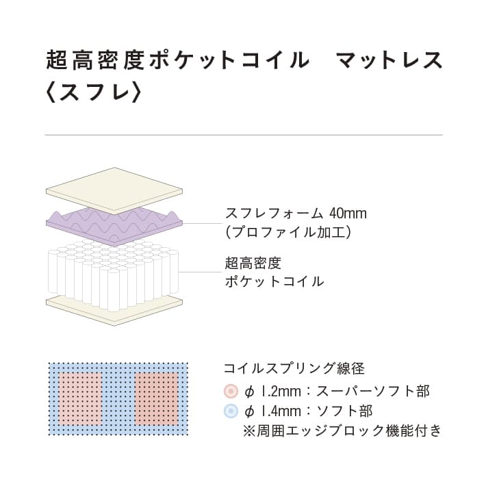 超高密度 ポケットコイルマットレス　スフレ - Image 4